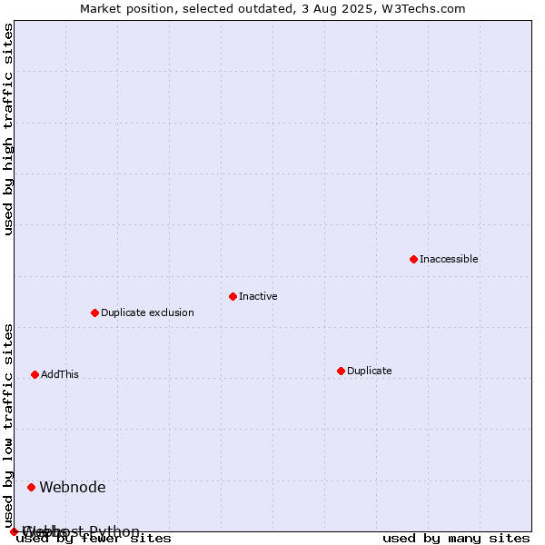 Market position of Webnode vs. Guebs vs. Webhost Python