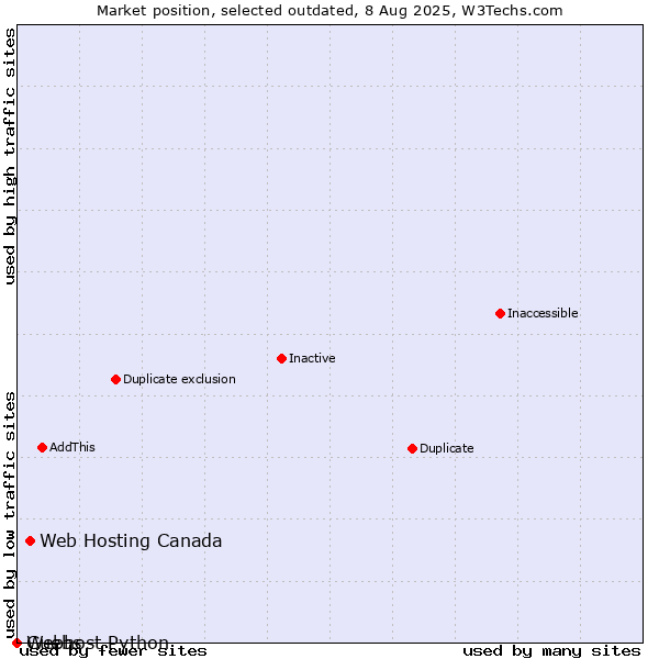 Market position of Web Hosting Canada vs. Guebs vs. Webhost Python