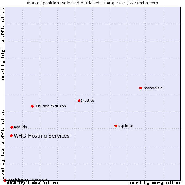 Market position of Guebs vs. WHG Hosting Services vs. Webhost Python