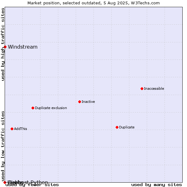 Market position of Guebs vs. Windstream vs. Webhost Python