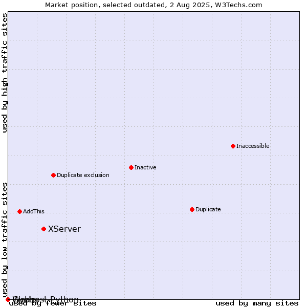 Market position of XServer vs. Guebs vs. Webhost Python