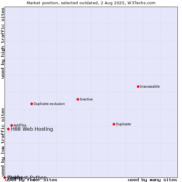 Market position of H88 Web Hosting vs. Guebs vs. Webhost Python