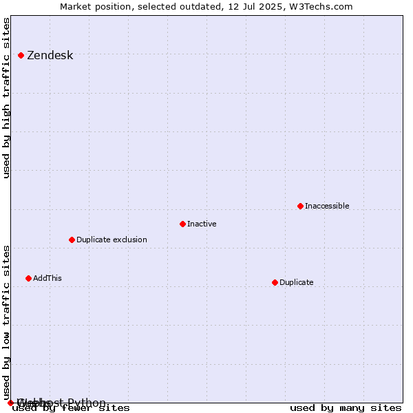 Market position of Zendesk vs. Guebs vs. Webhost Python