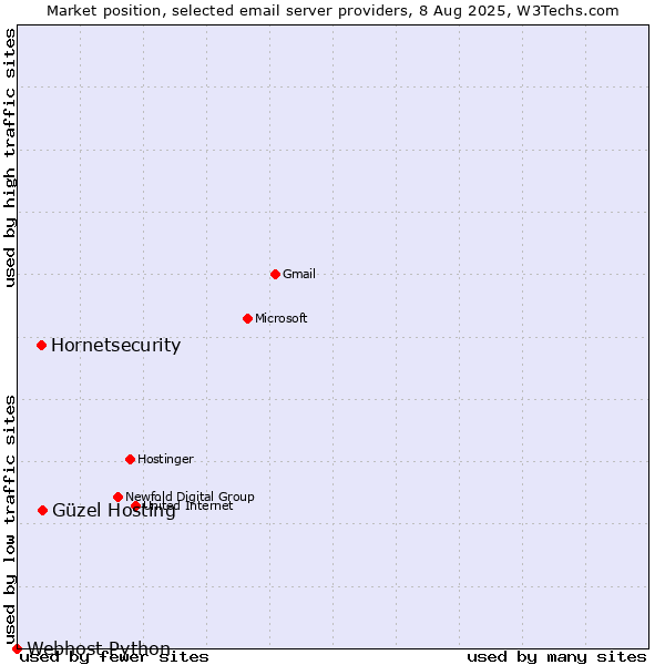 Market position of Güzel Hosting vs. Hornetsecurity vs. Webhost Python