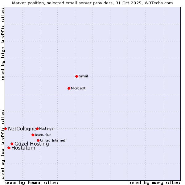 Market position of Güzel Hosting vs. Hostatom vs. NetCologne