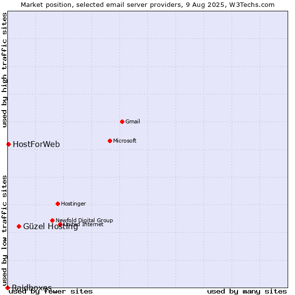 Market position of Güzel Hosting vs. HostForWeb vs. Raidboxes