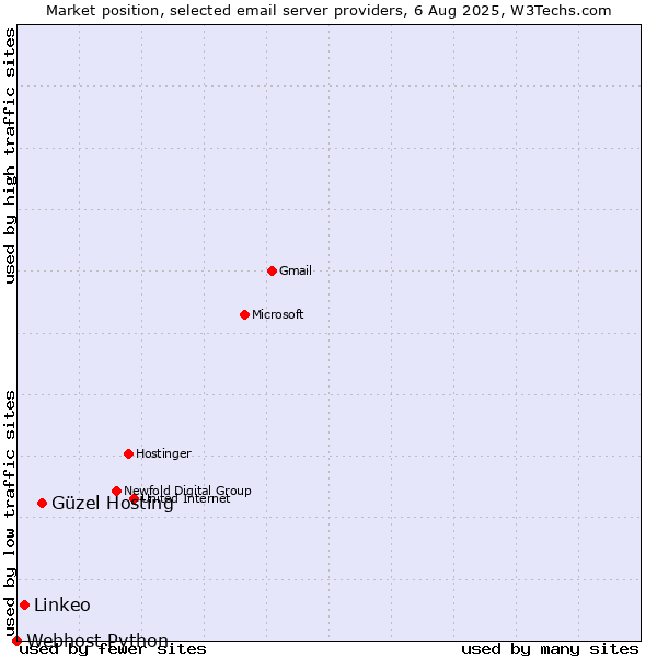 Market position of Güzel Hosting vs. Linkeo vs. Webhost Python