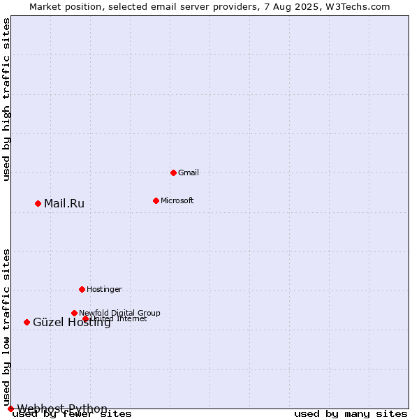 Market position of Mail.Ru vs. Güzel Hosting vs. Webhost Python