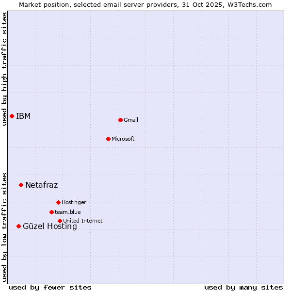 Market position of Netafraz vs. Güzel Hosting vs. IBM