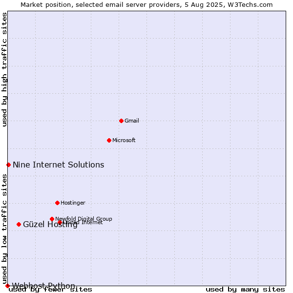 Market position of Güzel Hosting vs. Nine Internet Solutions vs. Webhost Python