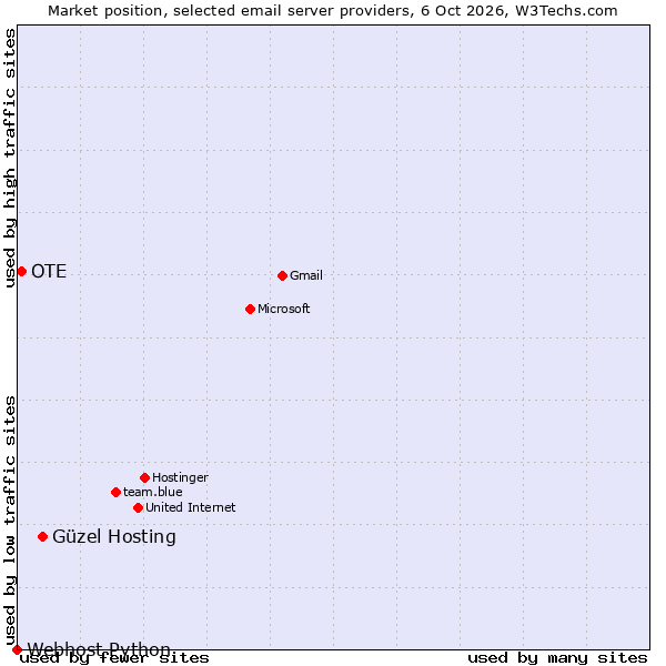 Market position of Güzel Hosting vs. OTE vs. Webhost Python