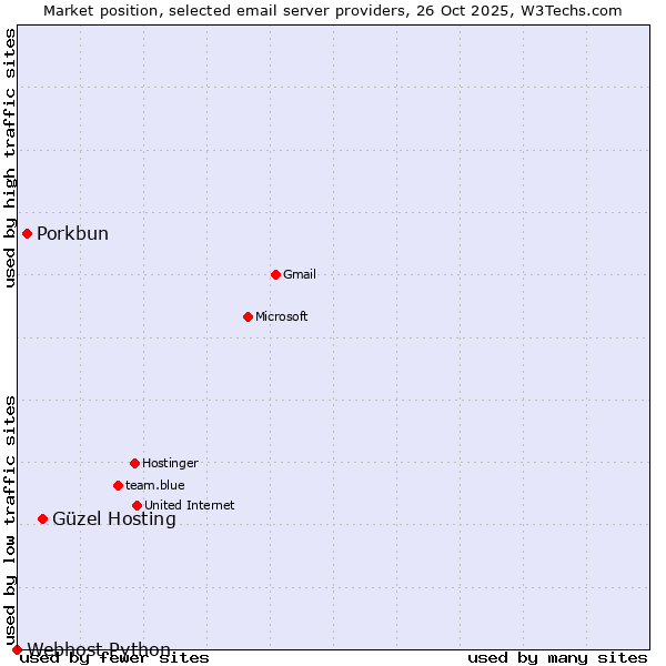 Market position of Güzel Hosting vs. Porkbun vs. Webhost Python
