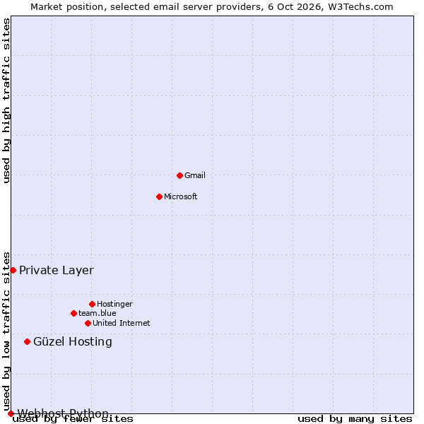 Market position of Güzel Hosting vs. Private Layer vs. Webhost Python