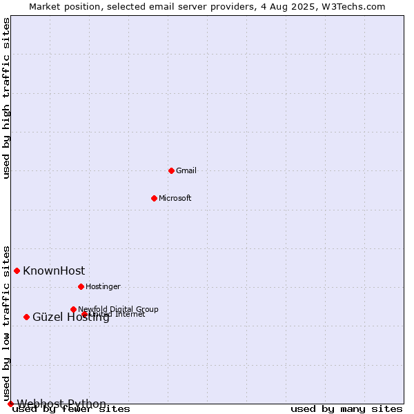 Market position of Güzel Hosting vs. KnownHost vs. Webhost Python