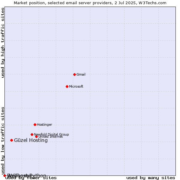 Market position of Güzel Hosting vs. Raidboxes vs. Webhost Python