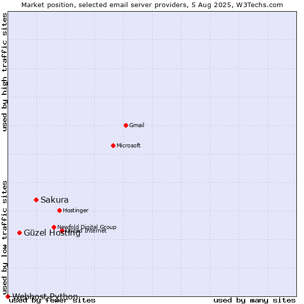 Market position of Sakura vs. Güzel Hosting vs. Webhost Python