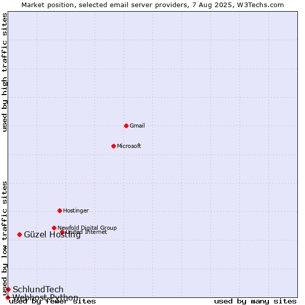 Market position of Güzel Hosting vs. SchlundTech vs. Webhost Python