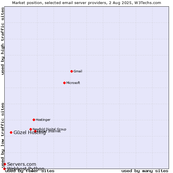 Market position of Güzel Hosting vs. Servers.com vs. Webhost Python