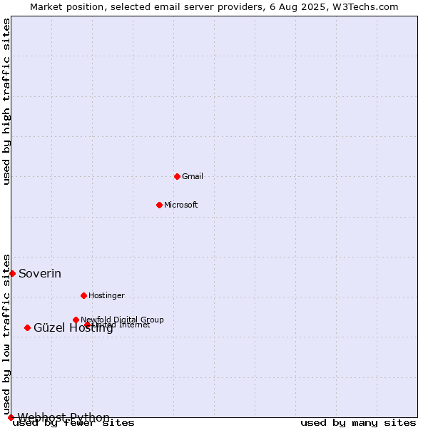 Market position of Güzel Hosting vs. Soverin vs. Webhost Python
