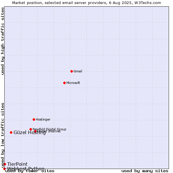 Market position of Güzel Hosting vs. TierPoint vs. Webhost Python