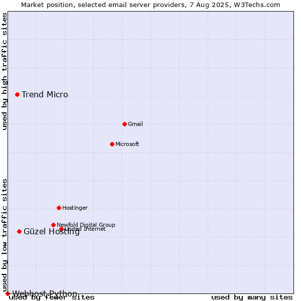 Market position of Güzel Hosting vs. Trend Micro vs. Webhost Python