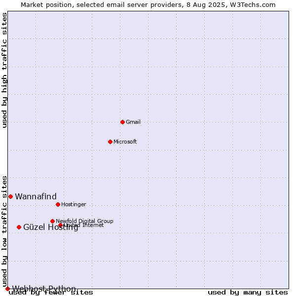 Market position of Güzel Hosting vs. Wannafind vs. Webhost Python