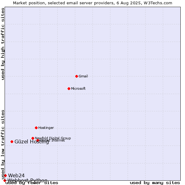 Market position of Güzel Hosting vs. Web24 vs. Webhost Python