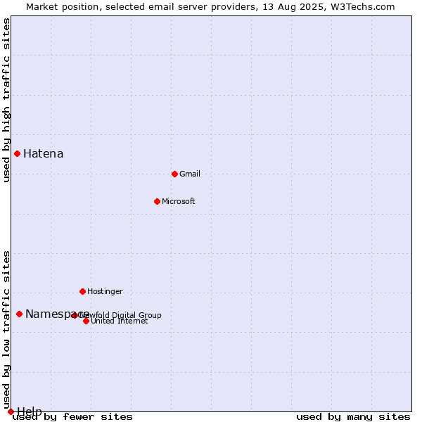 Market position of Namespace vs. Hatena vs. Help