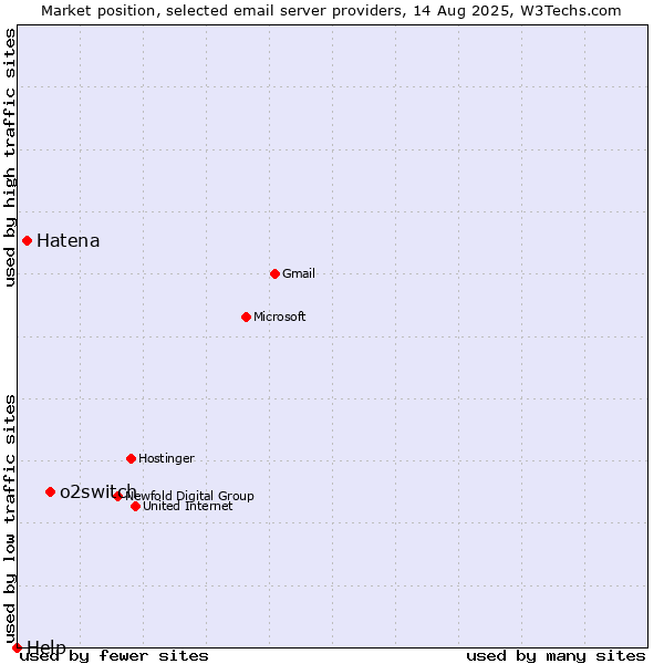 Market position of o2switch vs. Hatena vs. Help