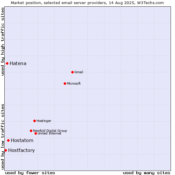 Market position of Hostatom vs. Hatena vs. Hostfactory