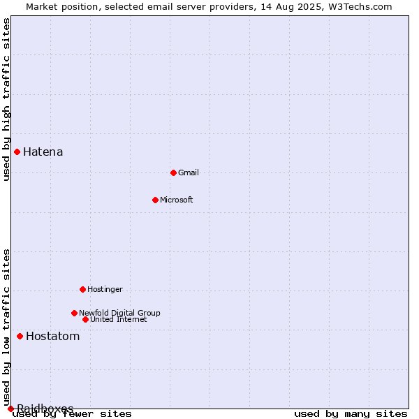 Market position of Hostatom vs. Hatena vs. Raidboxes