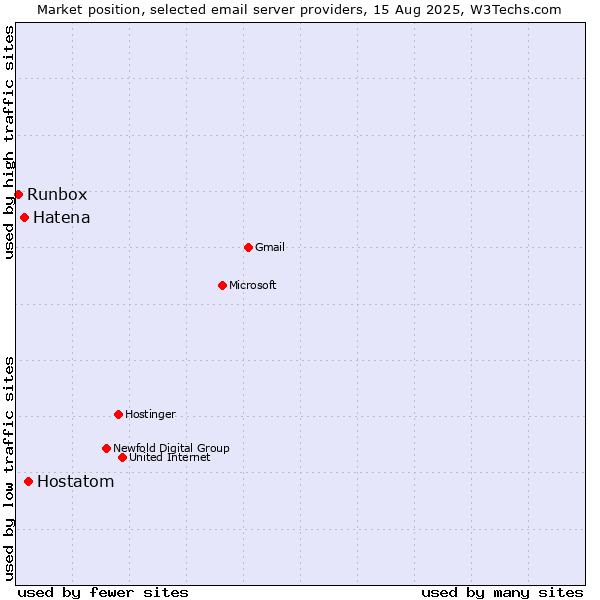 Market position of Hostatom vs. Hatena vs. Runbox