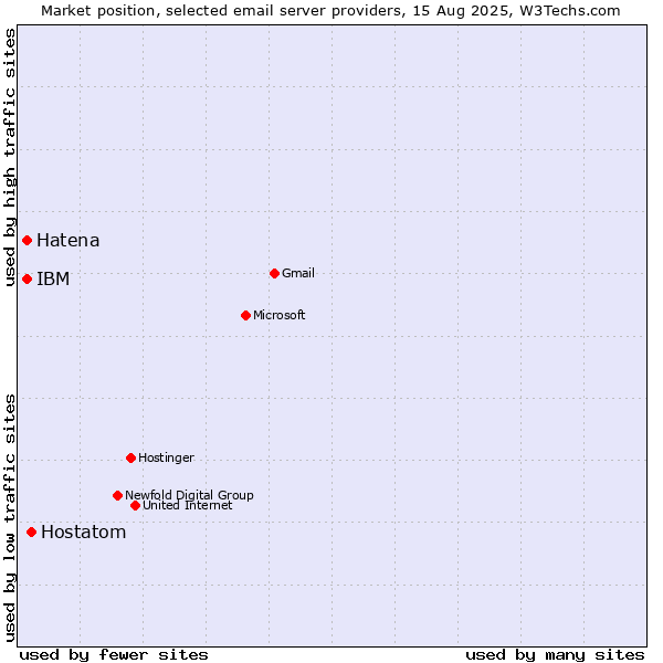Market position of Hostatom vs. Hatena vs. IBM