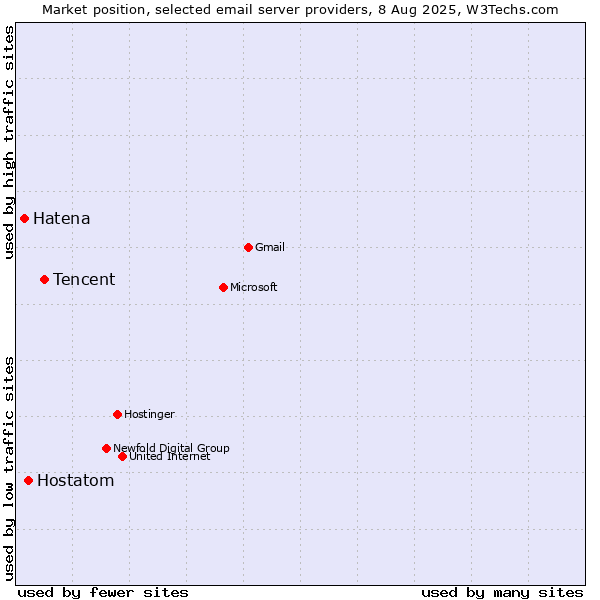 Market position of Tencent vs. Hostatom vs. Hatena