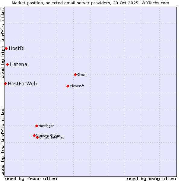Market position of Hatena vs. HostDL vs. HostForWeb