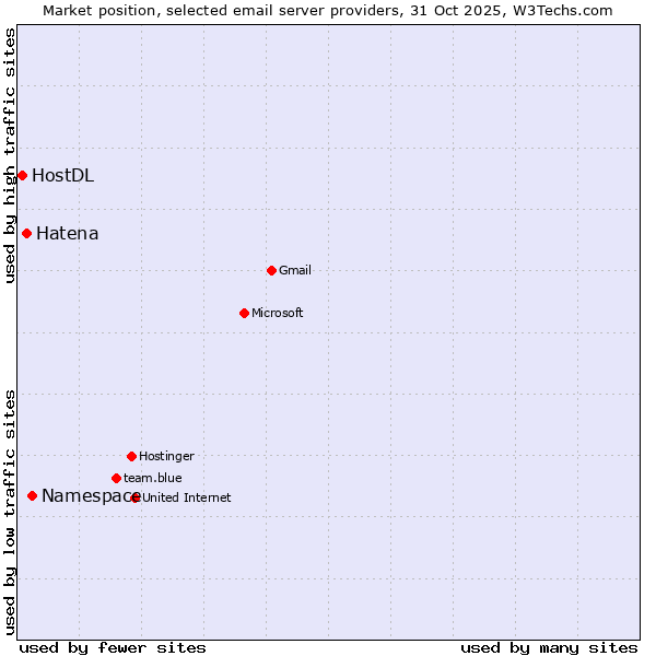 Market position of Namespace vs. Hatena vs. HostDL