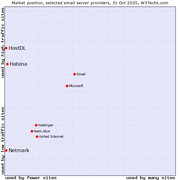 Market position of Hatena vs. Netmark vs. HostDL