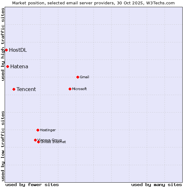 Market position of Tencent vs. Hatena vs. HostDL