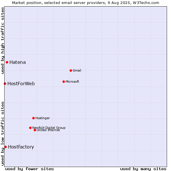 Market position of Hatena vs. Hostfactory vs. HostForWeb