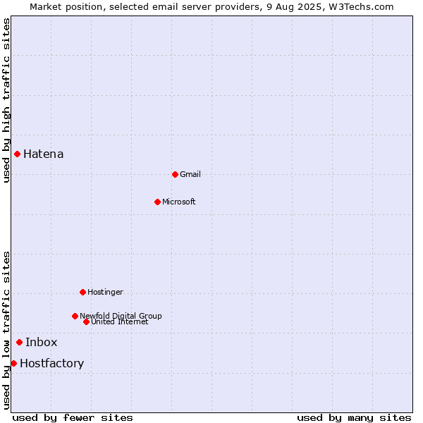 Market position of Inbox vs. Hatena vs. Hostfactory