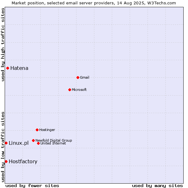 Market position of Hatena vs. Hostfactory vs. Linux.pl