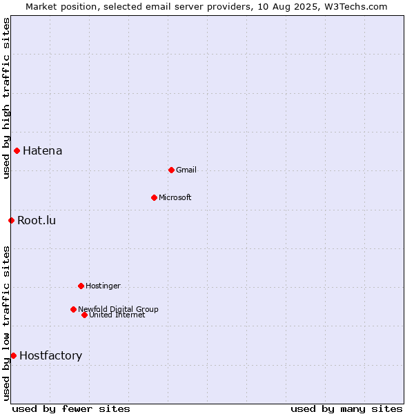 Market position of Hatena vs. Hostfactory vs. Root.lu