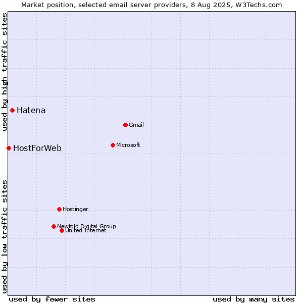 Market position of Hatena vs. HostForWeb