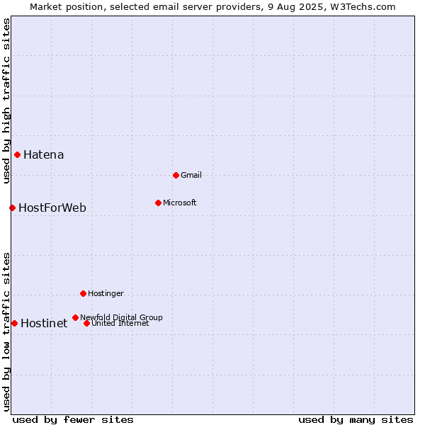 Market position of Hatena vs. Hostinet vs. HostForWeb