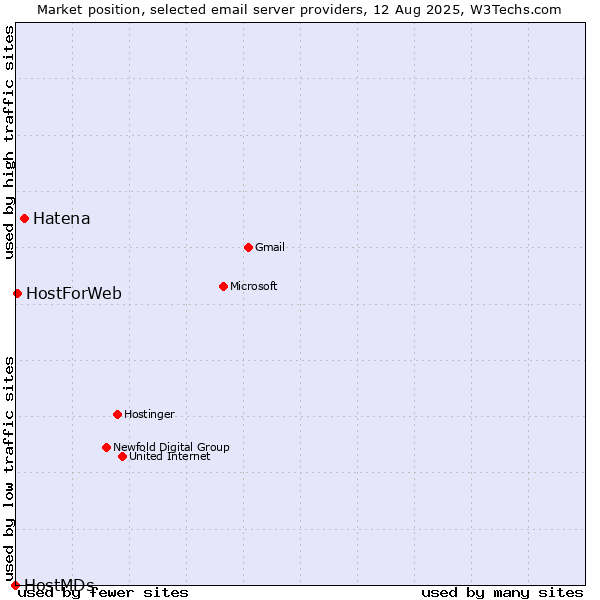 Market position of Hatena vs. HostForWeb vs. HostMDs