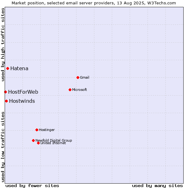 Market position of Hatena vs. Hostwinds vs. HostForWeb