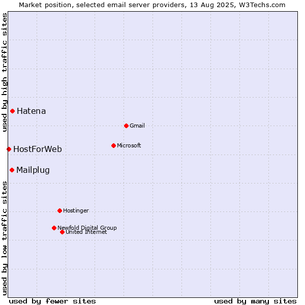 Market position of Hatena vs. Mailplug vs. HostForWeb