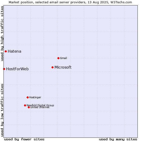Market position of Microsoft vs. Hatena vs. HostForWeb