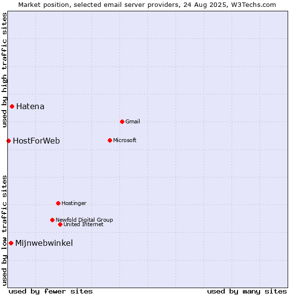Market position of Hatena vs. Mijnwebwinkel vs. HostForWeb