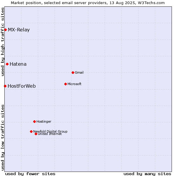 Market position of Hatena vs. MX-Relay vs. HostForWeb